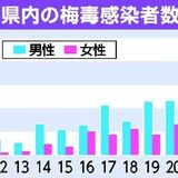 梅毒感染急増　22年、栃木県内152人　過去最多を更新