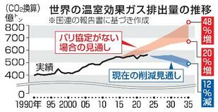 【パリ協定から10年】国際連携、足並みに乱れ