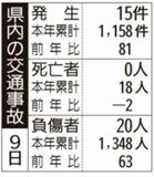 県内の交通事故