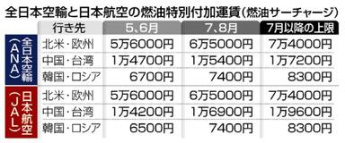 燃油付加金 6万5000円に