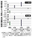 閉経年齢早いと認知機能低下か　