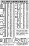 県立高校への進学希望者数