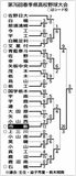 2023春　県大会トーナメント表