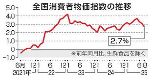 ８月消費者物価２・７％上昇