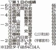 渋野が首位発進