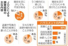 トップアスリートに高いうつ傾向