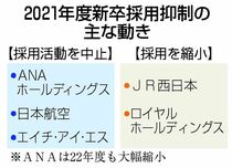 コロナ禍、売り手市場激変【表層深層】大学生 就職内定率急落　政府、氷河期回避へ懸命