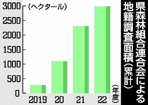 県森林組合連合会による地籍調査面積（累計）