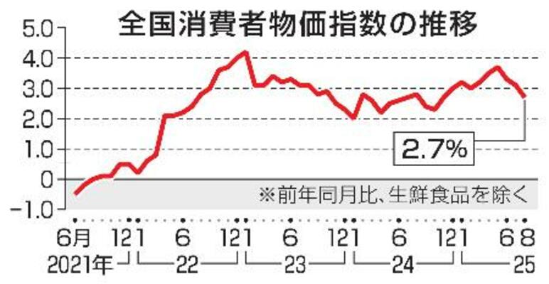 　全国消費者物価指数の推移