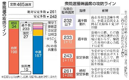 　衆院選の攻防ライン