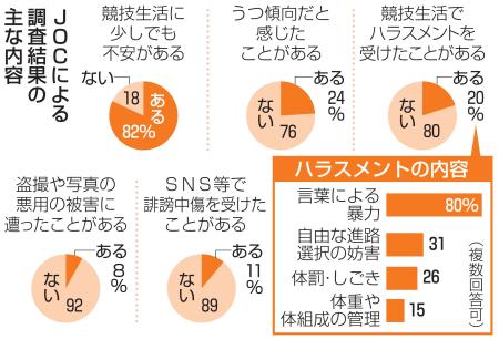 JOCによる調査結果の主な内容