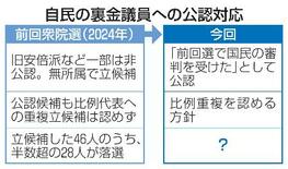 【自民が裏金議員公認】首相交代、厳格対応一変