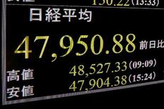東証、終値４万７９５０円