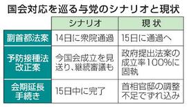【国会会期延長で調整】場当たり対応、回ったつけ