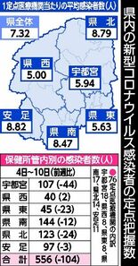 コロナ６週連続減　クラスターは７件　インフル４週間ぶり増　栃木県内４～…