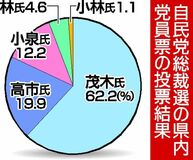 茂木氏最多６２％