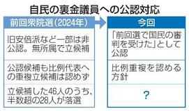 【自民が裏金議員公認】首相交代、厳格対応一変