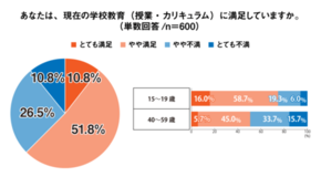 学校教育への満足度は親世代よりも高く74.7％～10代の学びの価値観に関する意識調査～＜プレマシード＞