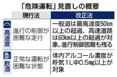 危険運転に数値基準