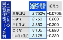 大手５行 金利引き上げ