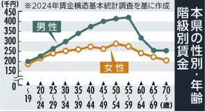 女性賃金 男性の７４％