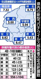 コロナ６週連続減　クラスターは７件　インフル４週間ぶり増　栃木県内４～10日感染者数