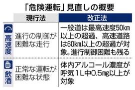 危険運転に数値基準