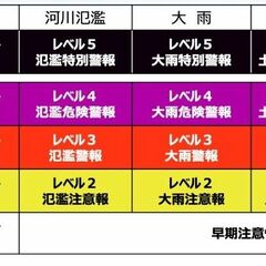 新防災気象情報29日から運用　災害の名称や危険度統一　「レベル４までに絶対避難」　宇都宮地方気象台が周知