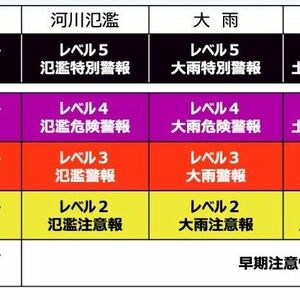 新防災気象情報29日から運用　災害の名称や危険度統一　「レベル４までに絶対避難」　宇都宮地方気象台が周知