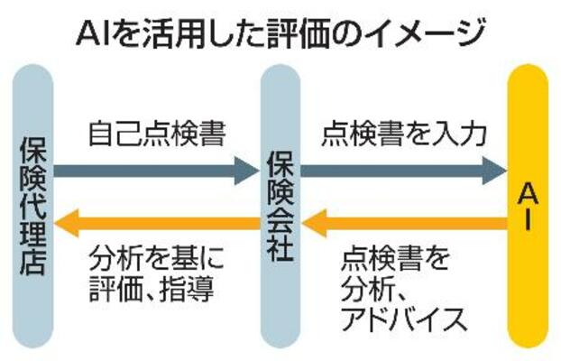 AIを活用した評価のイメージ
