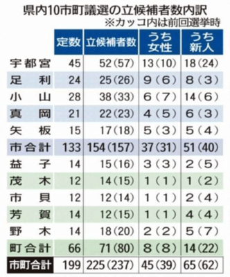 県内10市町議選の立候補者数内訳　※カッコ内は前回選挙時