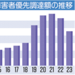 障害者優先調達27％減　栃木県23年度、10年ぶり目標未達　4577万…