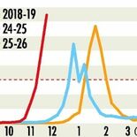 栃木県内のインフル患者が過去最多に 警報レベル超えた前週の1.5倍、8…
