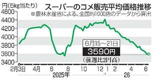 コメ５キロ５週ぶり値上がり