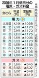 来月の電気代 千円以上安く