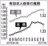 求人１・３３倍で横ばい　県内８月　雇用情勢は「改善進む」