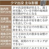 クマの脅威 生活に影響は？　行動に制限、危機感深刻　アンケート回答者１割が遭遇　「犬の散歩 命懸け」