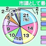 議員定数「削減すべき」29％　重点課題、子育て支援最多　５市議選の立候補予定者