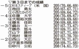 杉本、小西、池田 ３人が首位並ぶ