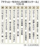 1位は「充電無くなり、無一文」
