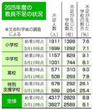 教員不足悪化 全国４３１７人