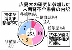 拒絶反応抑え腎臓移植