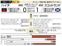 ハイチ連係不足目立つ