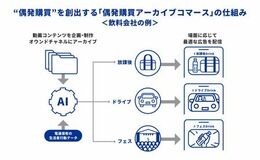 電通と電通デジタル、電通ダイレクト、“偶発購買”を創出する「偶発購買アーカイブコマース」提供開始