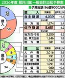 微増の９６億９千万円