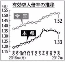 求人１・３３倍で横ばい　県内８月　雇用情勢は「改善進む」