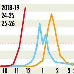 栃木県内のインフル患者が過去最多に 警報レベル超えた前週の1.5倍、8割が19歳以下 「今まで以上の警戒を」