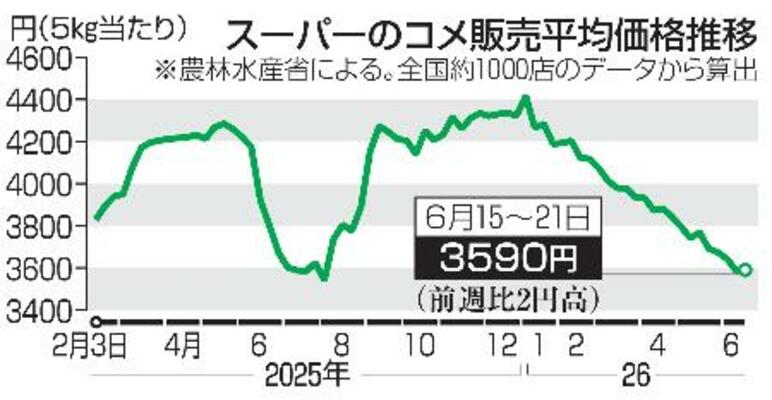　スーパーのコメ販売平均価格推移