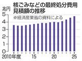 【独自】核ごみ処分の見積額１兆円増
