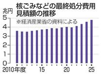 【独自】核ごみ処分の見積額１兆円増